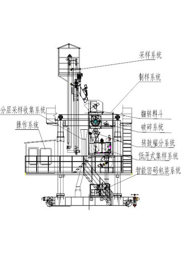 火車采樣結構圖